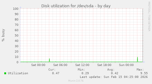Disk utilization for /dev/sda