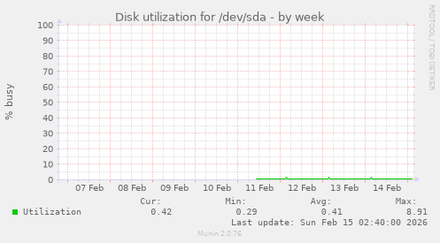 Disk utilization for /dev/sda
