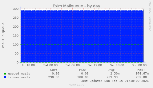 Exim Mailqueue