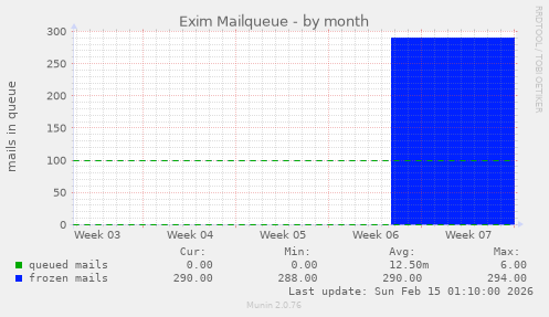 Exim Mailqueue