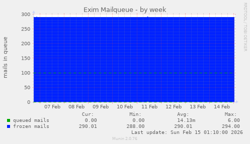 Exim Mailqueue