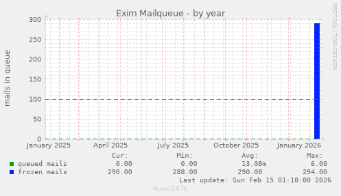 Exim Mailqueue