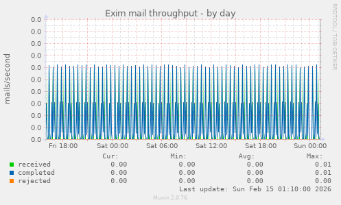 Exim mail throughput