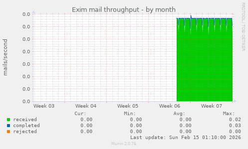 Exim mail throughput