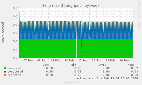 Exim mail throughput