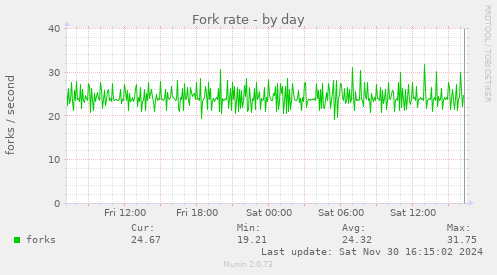 Fork rate