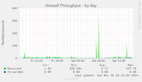 Firewall Throughput