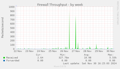 Firewall Throughput