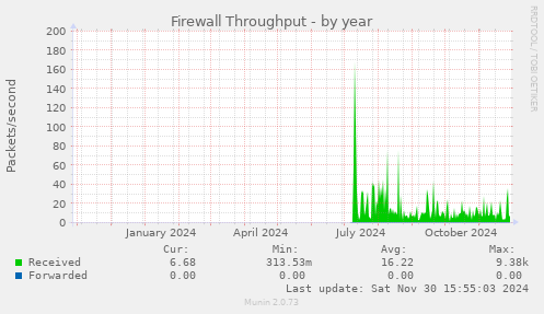 Firewall Throughput