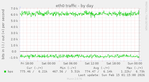 eth0 traffic