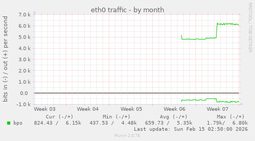 eth0 traffic