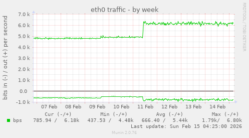 eth0 traffic