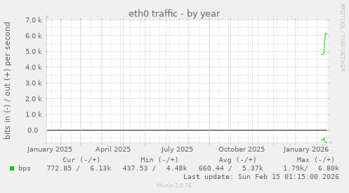 eth0 traffic