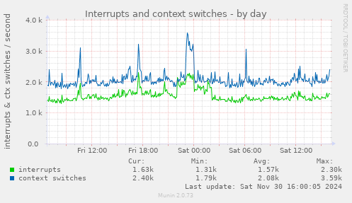 Interrupts and context switches