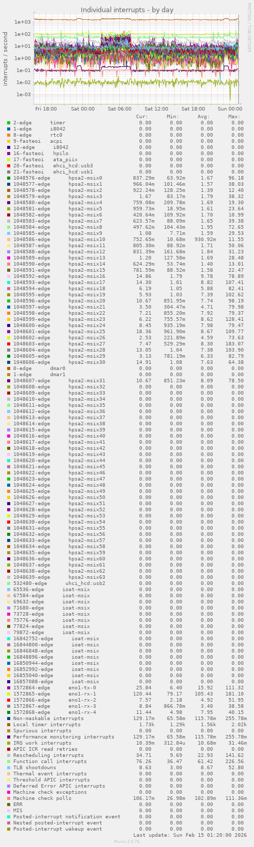 Individual interrupts