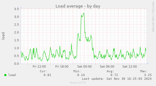 Load average