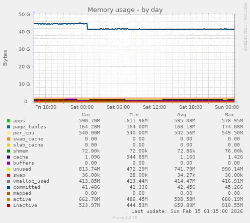 Memory usage