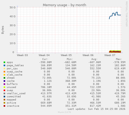 Memory usage