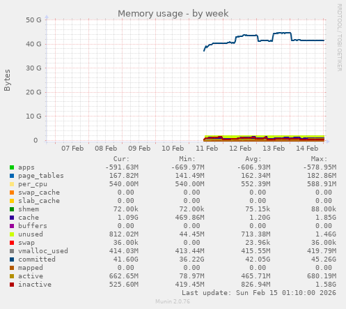 Memory usage