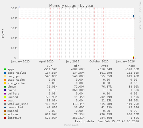 Memory usage