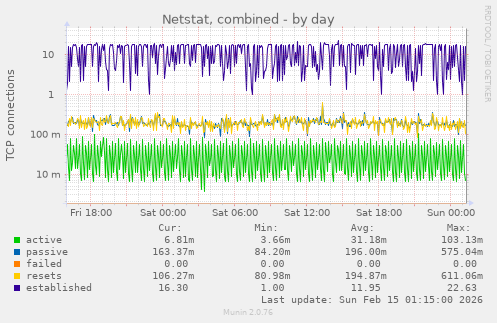 Netstat, combined