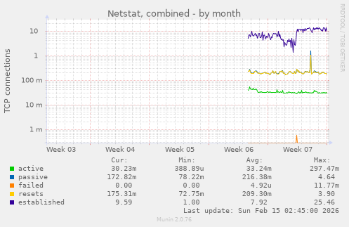 Netstat, combined