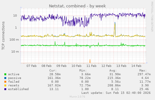 Netstat, combined