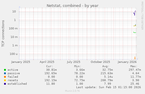 Netstat, combined