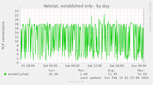 Netstat, established only