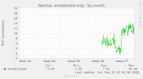Netstat, established only