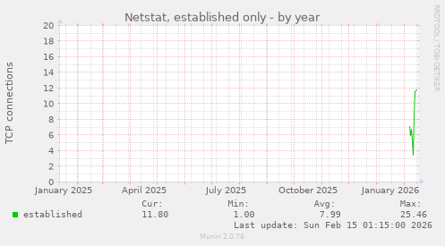 Netstat, established only