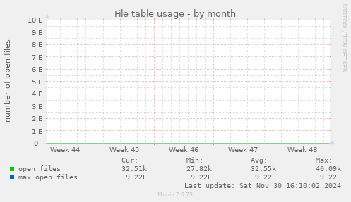 File table usage