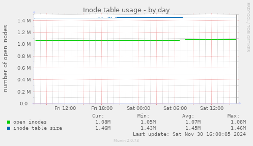 Inode table usage