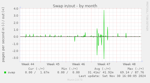 Swap in/out