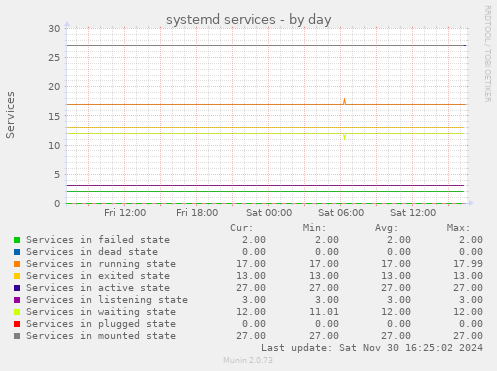 systemd services