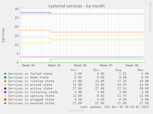 systemd services