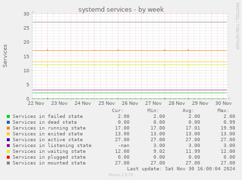 systemd services