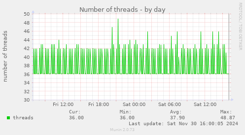 Number of threads