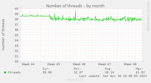 Number of threads