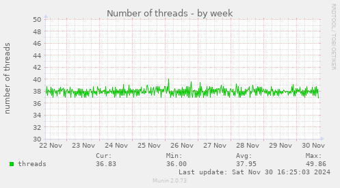 Number of threads