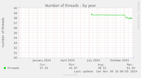 Number of threads