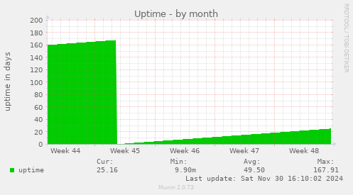 Uptime