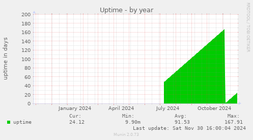 Uptime